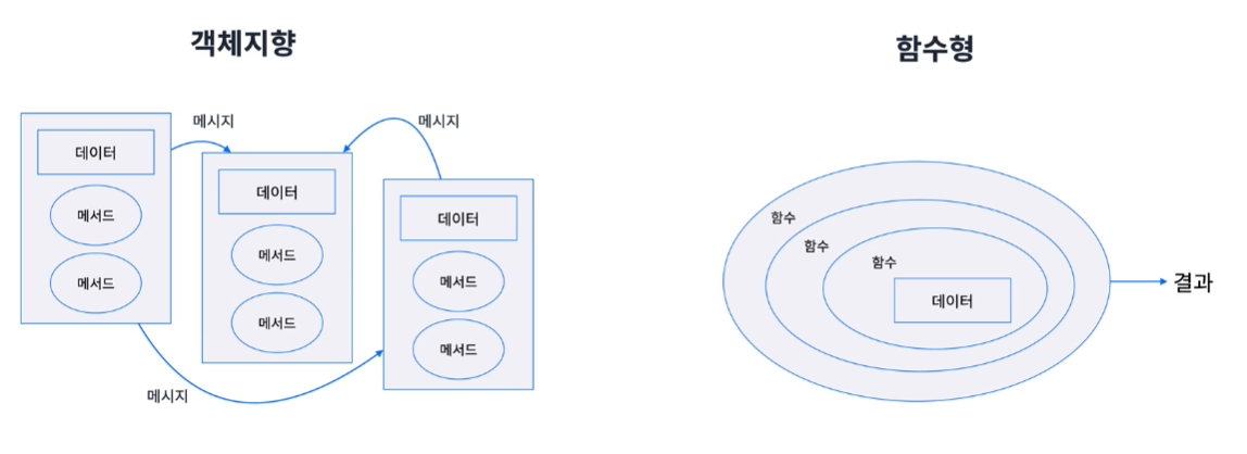 함수형