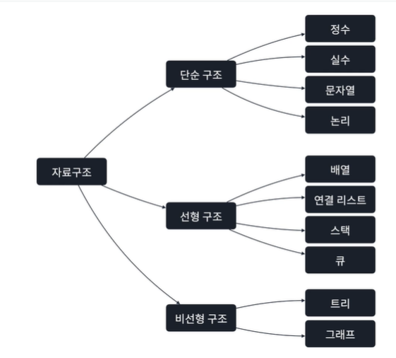 자료구조의 종류