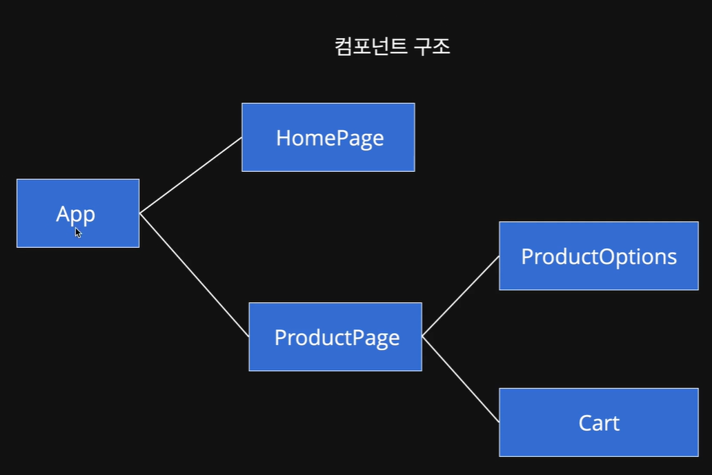 컴포넌트 구조