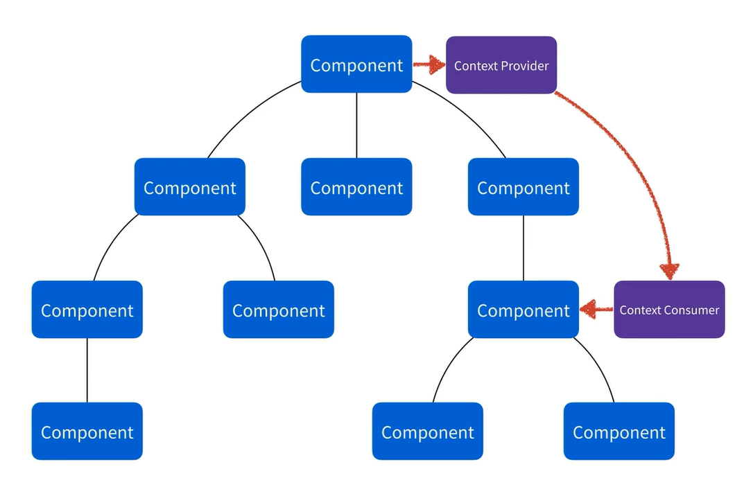 context API1