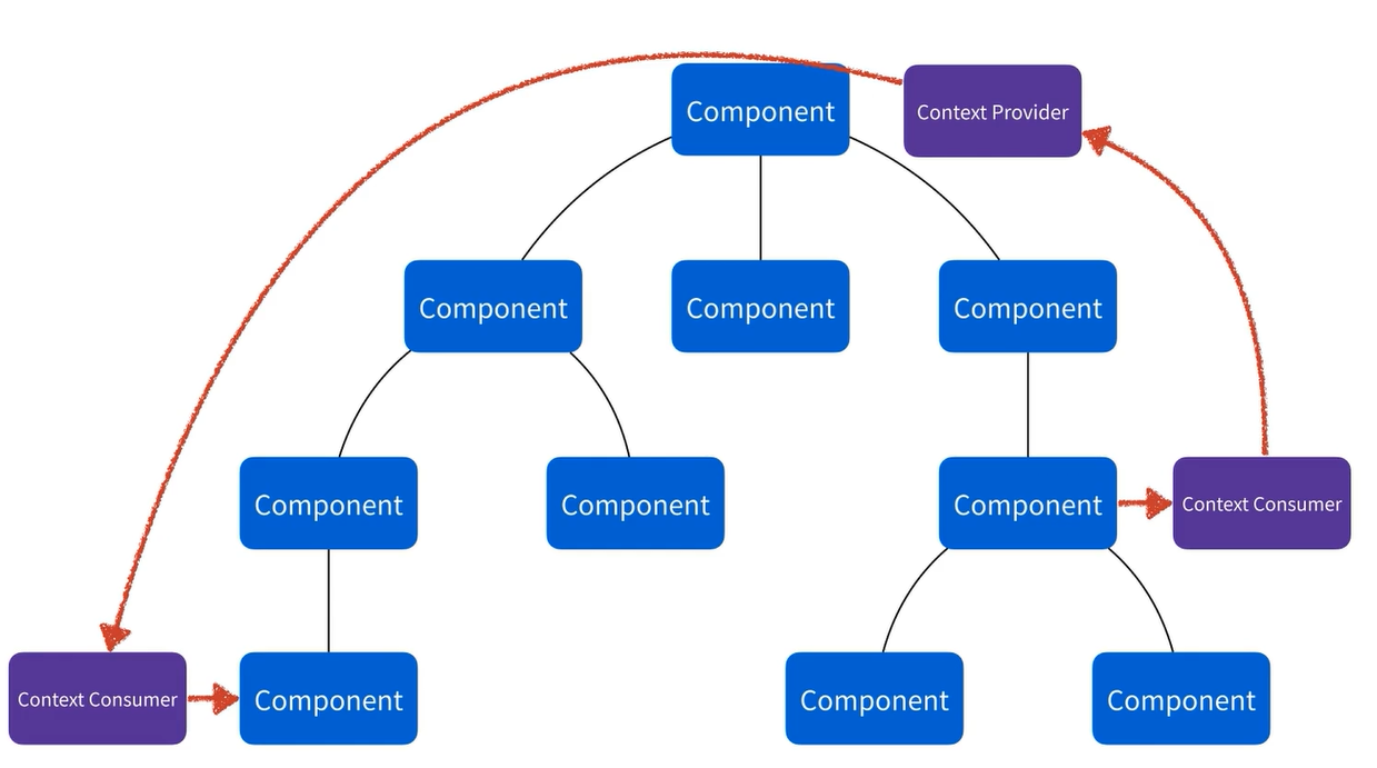 context API2