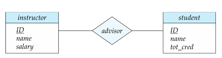 many-to-many relationship