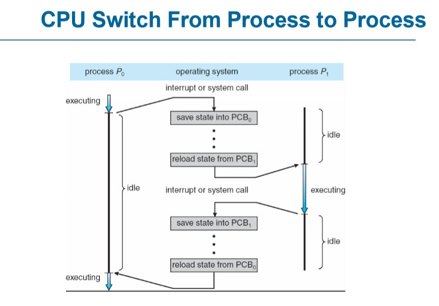 프로세스 switch