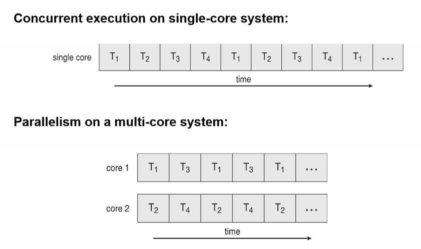 parallelism vs concurrency