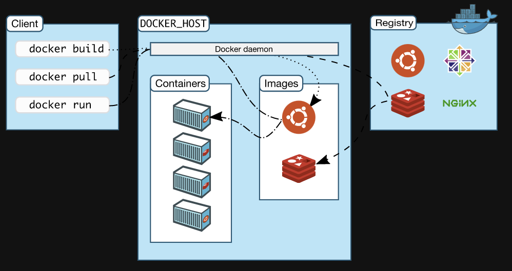 Docker Architecture