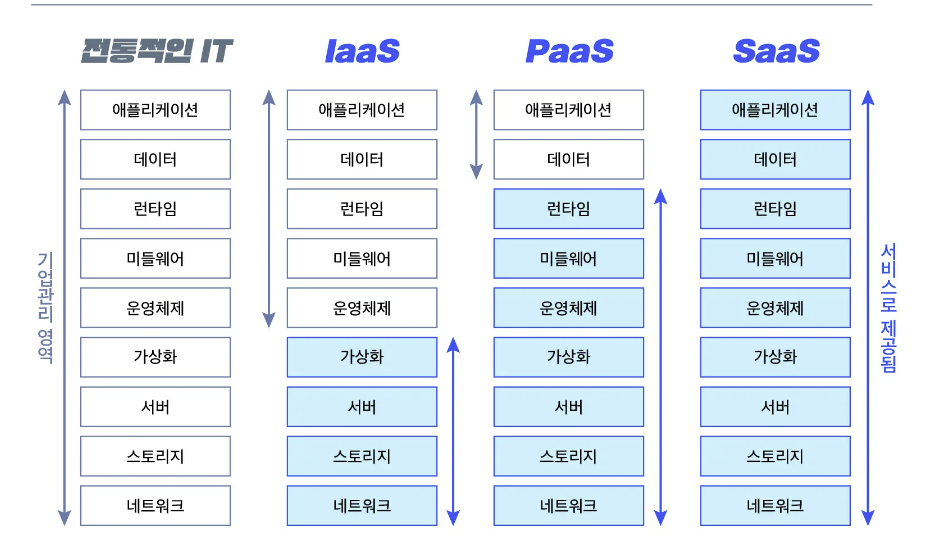 클라우드 서비스 종류