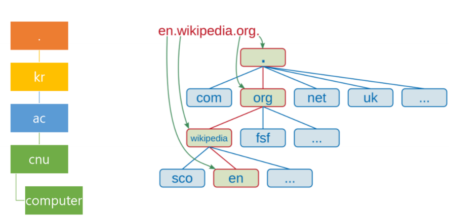 DNS 계층도