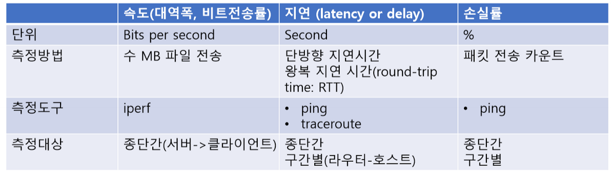 속도