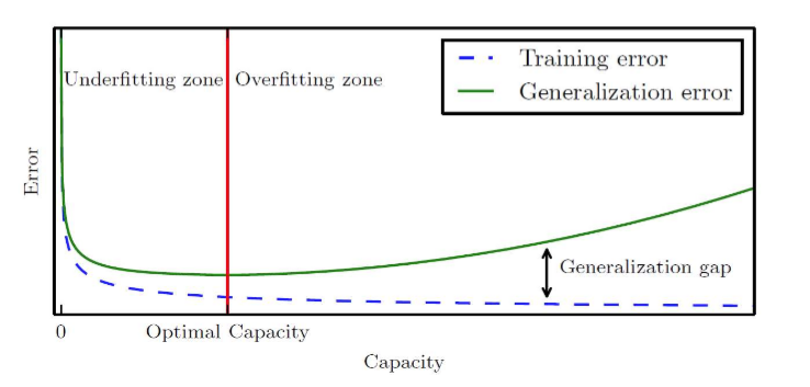 capacity optimization