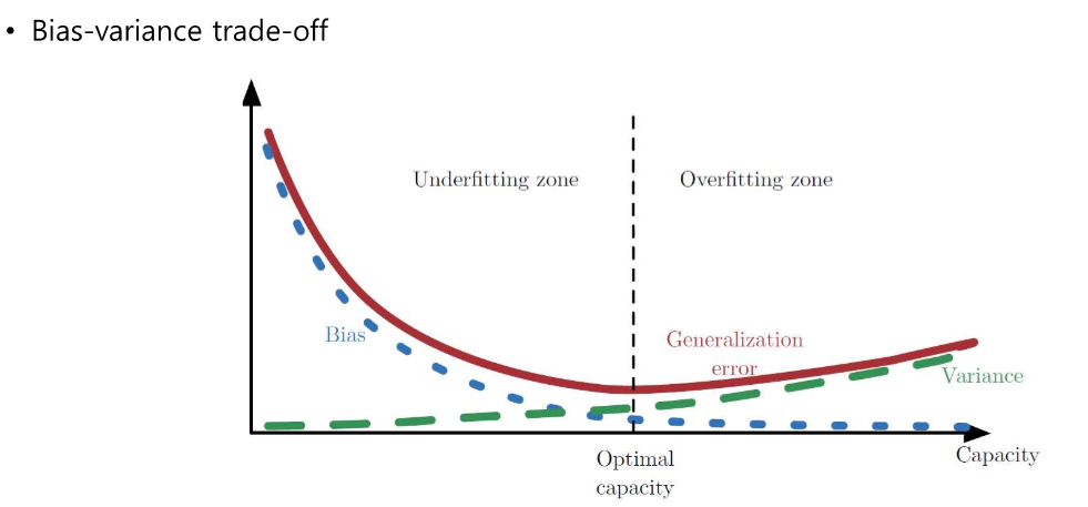 bias_variance optimal capacity