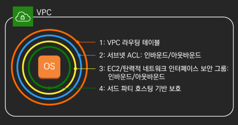 네트워크 보안