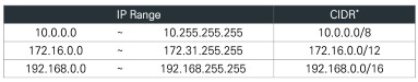 private IP domain